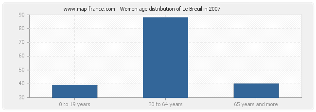 Women age distribution of Le Breuil in 2007